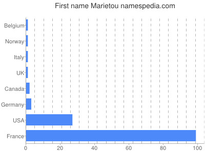 Given name Marietou