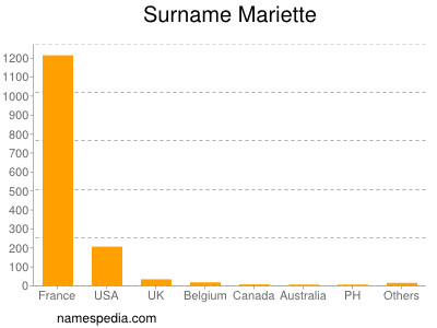 Surname Mariette