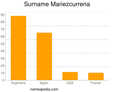 Surname Mariezcurrena