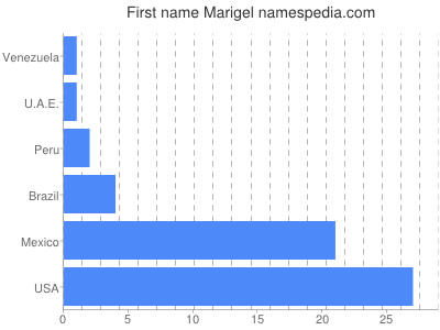 Given name Marigel