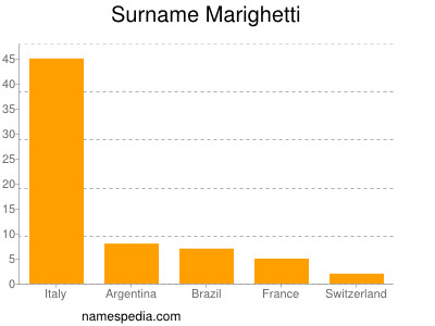 Surname Marighetti