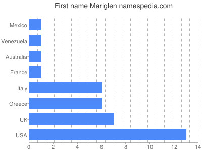 Given name Mariglen