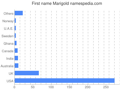 Given name Marigold