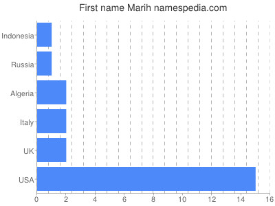 Given name Marih