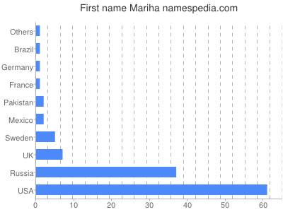 Given name Mariha