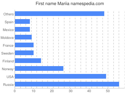 Given name Mariia