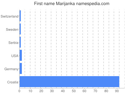 Given name Marijanka