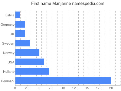 Given name Marijanne