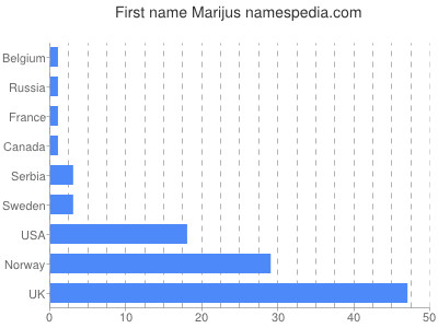 Given name Marijus