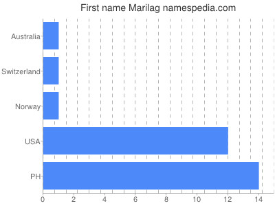 Given name Marilag