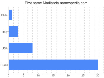 Given name Marilanda
