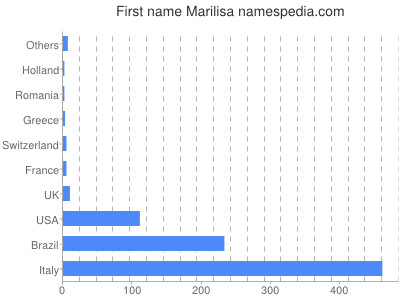 Given name Marilisa