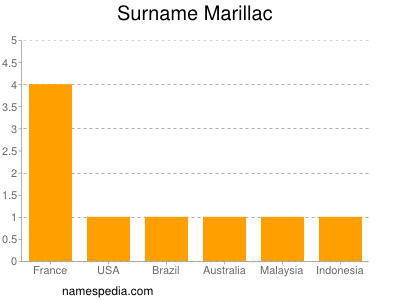 Surname Marillac