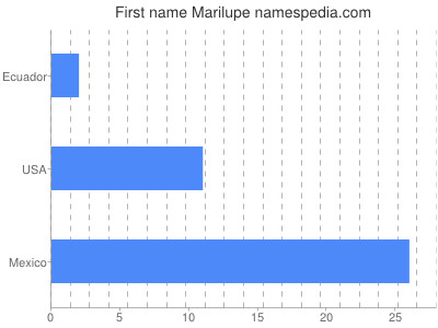 Given name Marilupe