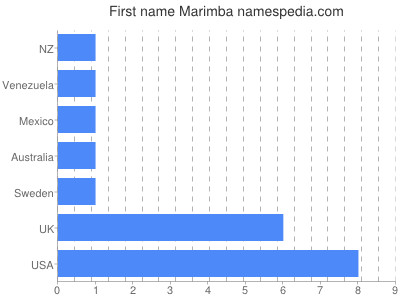 Given name Marimba