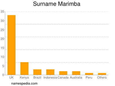 Surname Marimba