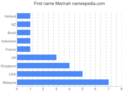 Given name Marinah