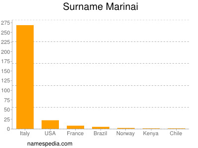 Surname Marinai