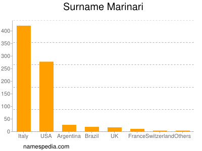 Surname Marinari