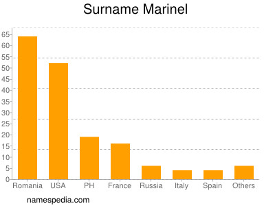 Surname Marinel