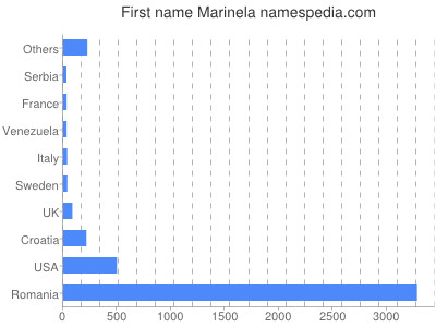 Given name Marinela