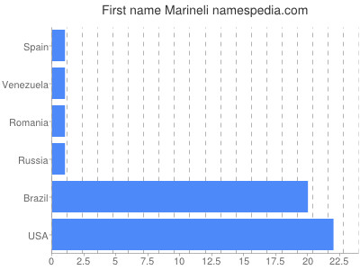 Given name Marineli