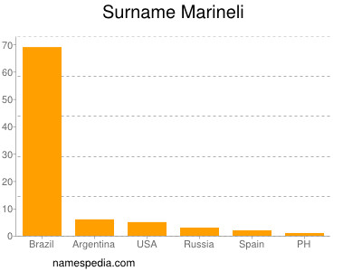 Surname Marineli