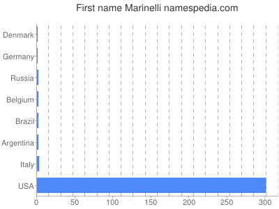 Given name Marinelli
