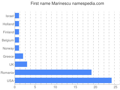 Given name Marinescu