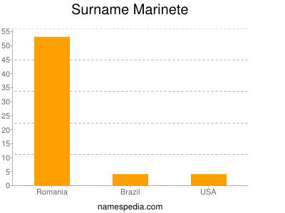 Surname Marinete