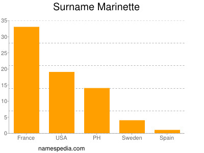 Surname Marinette