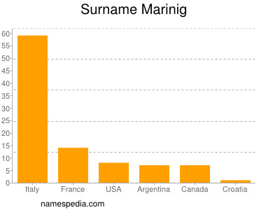 Surname Marinig