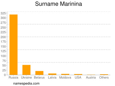 Surname Marinina