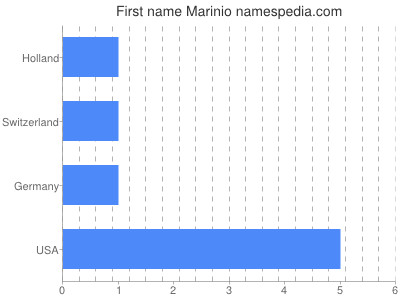 Given name Marinio