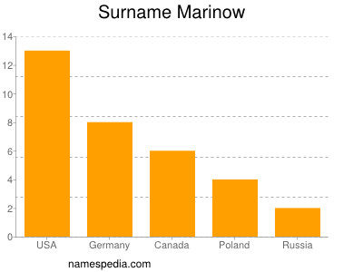 Surname Marinow