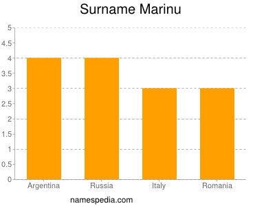 Surname Marinu