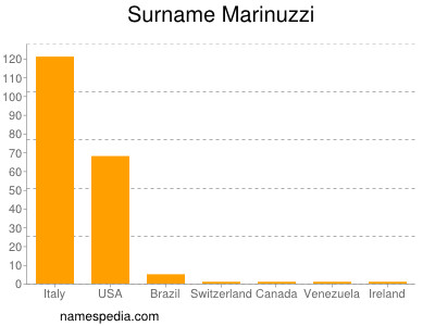 Surname Marinuzzi