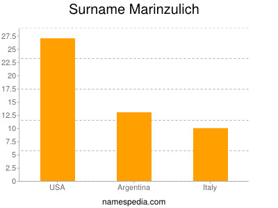 Surname Marinzulich