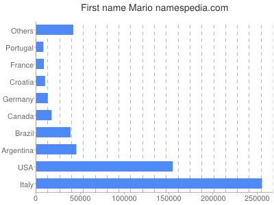 Given name Mario