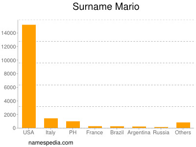 Surname Mario
