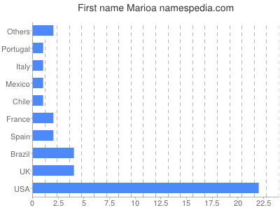 Given name Marioa