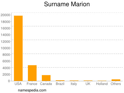Surname Marion