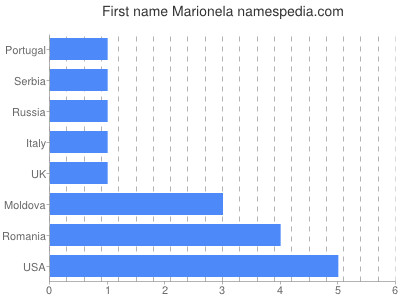 Given name Marionela