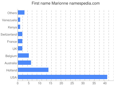 Given name Marionne