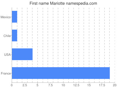 Given name Mariotte