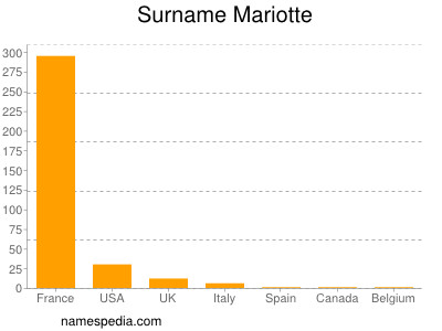 Surname Mariotte
