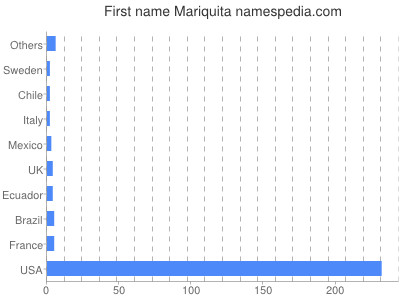 Given name Mariquita