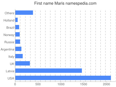 Given name Maris
