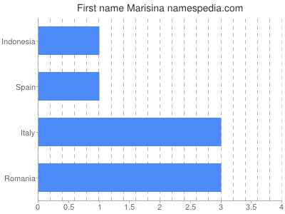 Given name Marisina