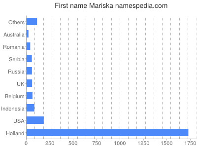 Given name Mariska